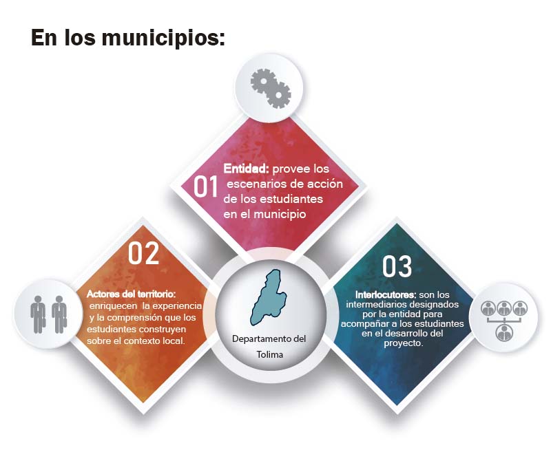 Imagen a manera de infografía acerca de los actores principales en los municipios donde está la estrategia de paz y región de Unibagué